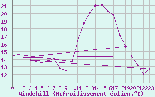 Courbe du refroidissement olien pour Roujan (34)