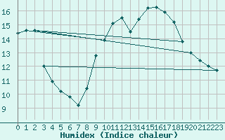 Courbe de l'humidex pour Le Luc (83)