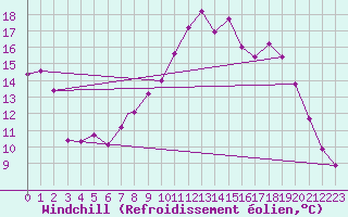 Courbe du refroidissement olien pour Leeming