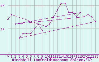 Courbe du refroidissement olien pour Bares