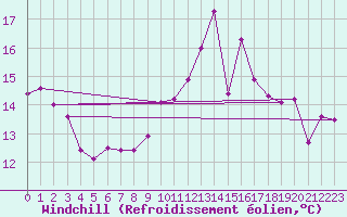 Courbe du refroidissement olien pour Saint-Quentin (02)