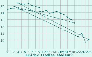 Courbe de l'humidex pour Skomvaer Fyr