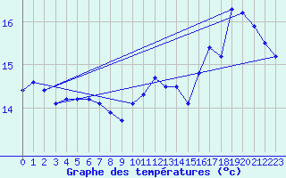 Courbe de tempratures pour Baye (51)