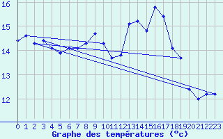 Courbe de tempratures pour Glasgow (UK)