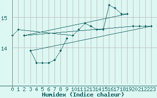 Courbe de l'humidex pour Kernascleden (56)