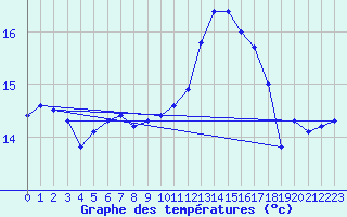 Courbe de tempratures pour Aniane (34)