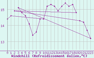 Courbe du refroidissement olien pour Trgueux (22)