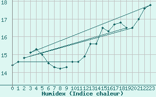 Courbe de l'humidex pour Sain-Bel (69)