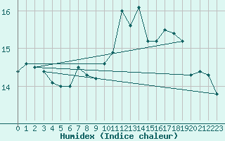 Courbe de l'humidex pour Millau - Soulobres (12)