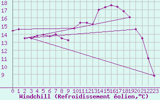 Courbe du refroidissement olien pour Dieppe (76)
