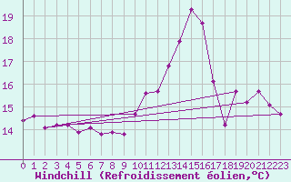 Courbe du refroidissement olien pour Pordic (22)