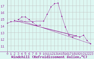 Courbe du refroidissement olien pour Bziers-Centre (34)