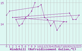 Courbe du refroidissement olien pour Pointe de Chassiron (17)
