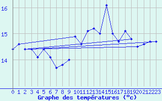 Courbe de tempratures pour la bouée 62112