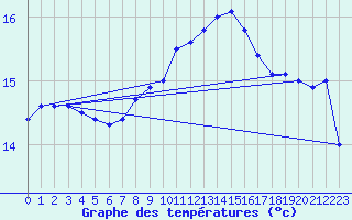 Courbe de tempratures pour Viana Do Castelo-Chafe