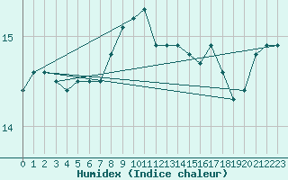 Courbe de l'humidex pour Donna Nook