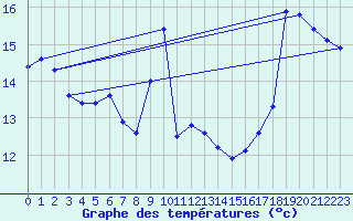 Courbe de tempratures pour Gruissan (11)