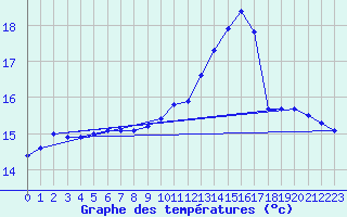 Courbe de tempratures pour Valognes (50)