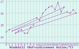Courbe du refroidissement olien pour Lorient (56)