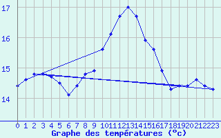 Courbe de tempratures pour Maseskar