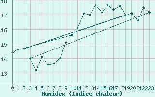 Courbe de l'humidex pour Le Touquet (62)