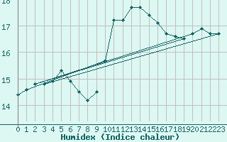 Courbe de l'humidex pour Brest (29)