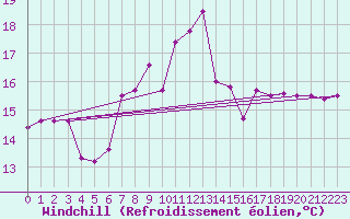 Courbe du refroidissement olien pour Lingen