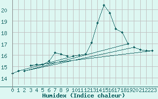 Courbe de l'humidex pour Sain-Bel (69)