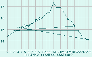 Courbe de l'humidex pour Multia Karhila