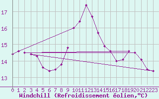 Courbe du refroidissement olien pour Ploeren (56)