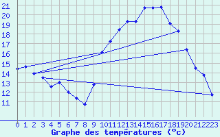 Courbe de tempratures pour Pau (64)