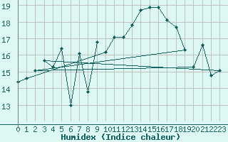 Courbe de l'humidex pour Mont-Aigoual (30)