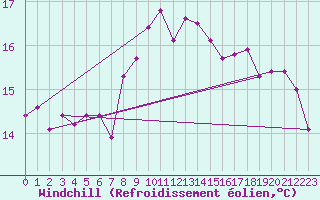 Courbe du refroidissement olien pour Locarno (Sw)