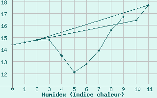 Courbe de l'humidex pour Ratece