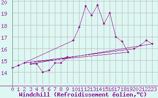 Courbe du refroidissement olien pour Herstmonceux (UK)
