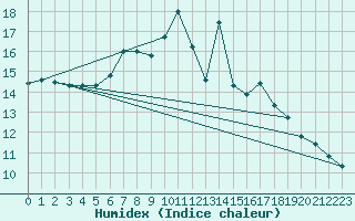 Courbe de l'humidex pour Vitigudino