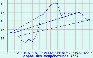 Courbe de tempratures pour Lanvoc (29)