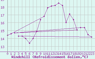 Courbe du refroidissement olien pour Cherbourg (50)