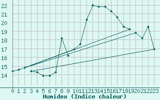 Courbe de l'humidex pour Dunkerque (59)