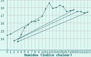 Courbe de l'humidex pour Ploudalmezeau (29)