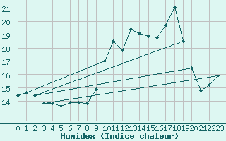 Courbe de l'humidex pour Alistro (2B)