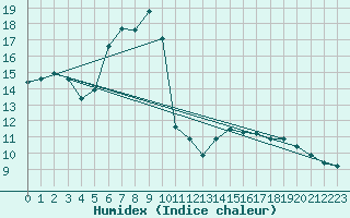 Courbe de l'humidex pour Warburg