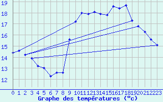 Courbe de tempratures pour Pinsot (38)