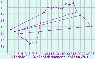 Courbe du refroidissement olien pour Pinsot (38)