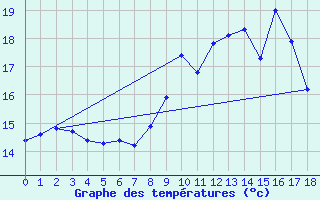 Courbe de tempratures pour Ile de Brhat (22)