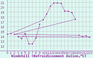 Courbe du refroidissement olien pour Pertuis - Grand Cros (84)