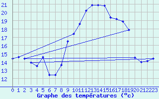 Courbe de tempratures pour Pertuis - Grand Cros (84)