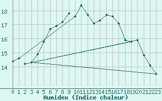 Courbe de l'humidex pour Kemi Ajos