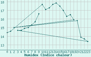 Courbe de l'humidex pour Granes (11)