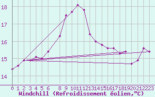 Courbe du refroidissement olien pour Mumbles